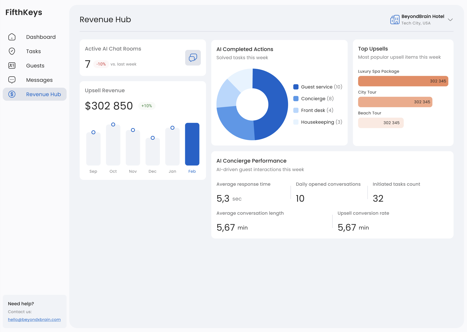 Revenue Boost with AI Upselling